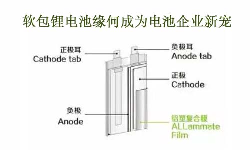 <b>软包尊龙凯时缘何成为电池企业新宠</b>