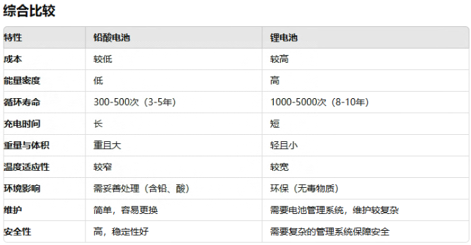 ups用铅酸电池照旧尊龙凯时好